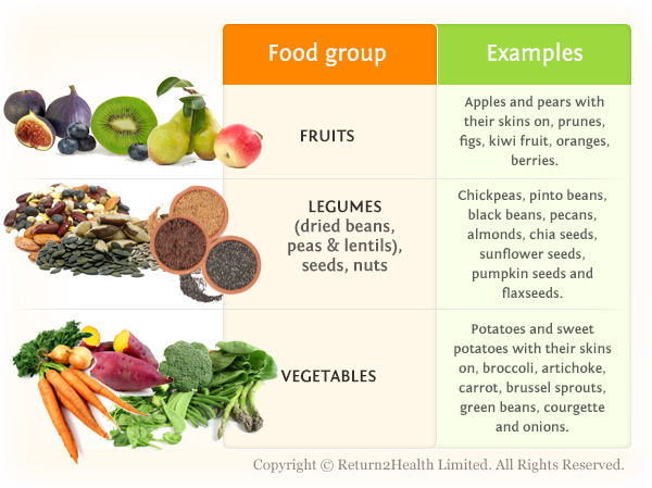 Food Groups