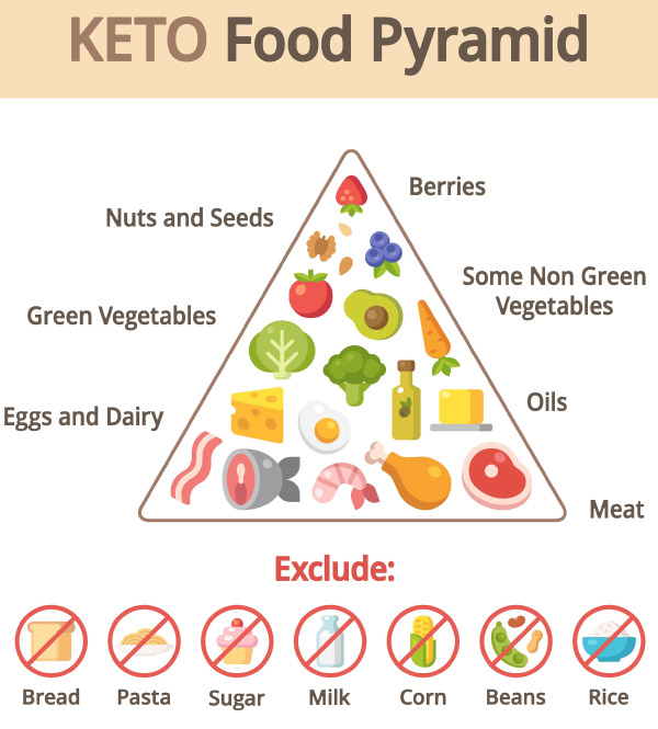 keto-food-pyramid