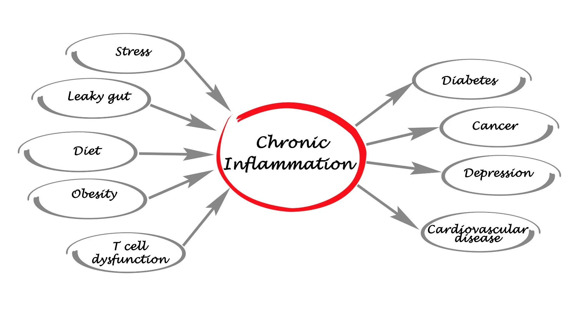 Chronic Inflammation