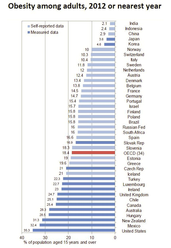 Obesity Rates