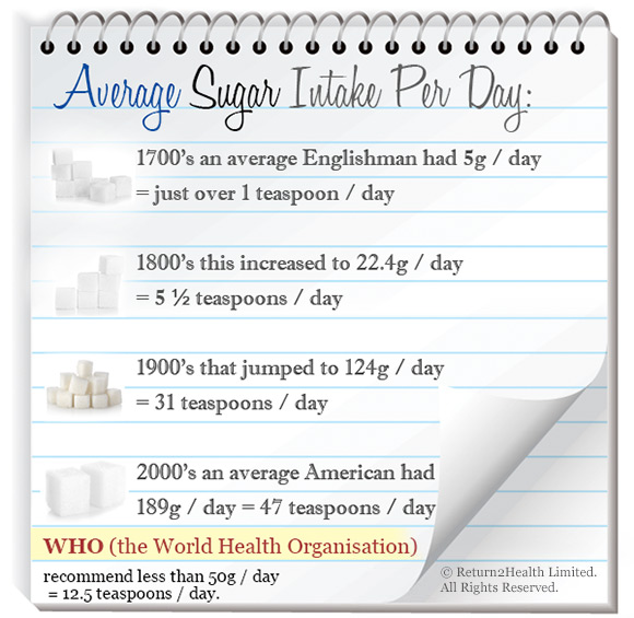 Average Sugar Intake Per Day over Time Average Sugar Intake Per Day over Time